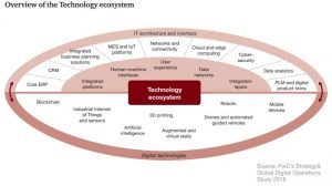 Технологии Industry 4.0